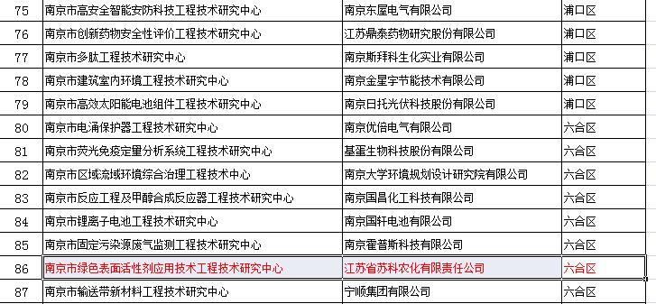 企業被認定爲南(nán)京市工(gōng)程技術研究中(zhōng)心